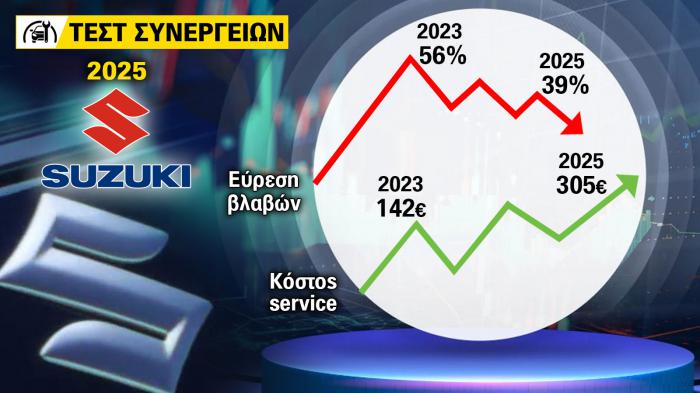 Test Συνεργείων 2025: 2 χρόνια μετά, η Suzuki πιο ακριβή και χειρότερη Test Συνεργείων 2025: 2 χρόνια μετά, η Suzuki πιο ακριβή και χειρότερη